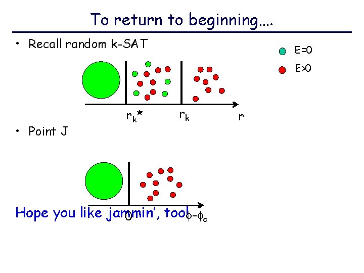 To return to beginning…. • Recall random k-SAT E=0 E>0 • Point J r