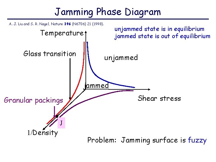 Jamming Phase Diagram A. J. Liu and S. R. Nagel, Nature 396 (N 6706)