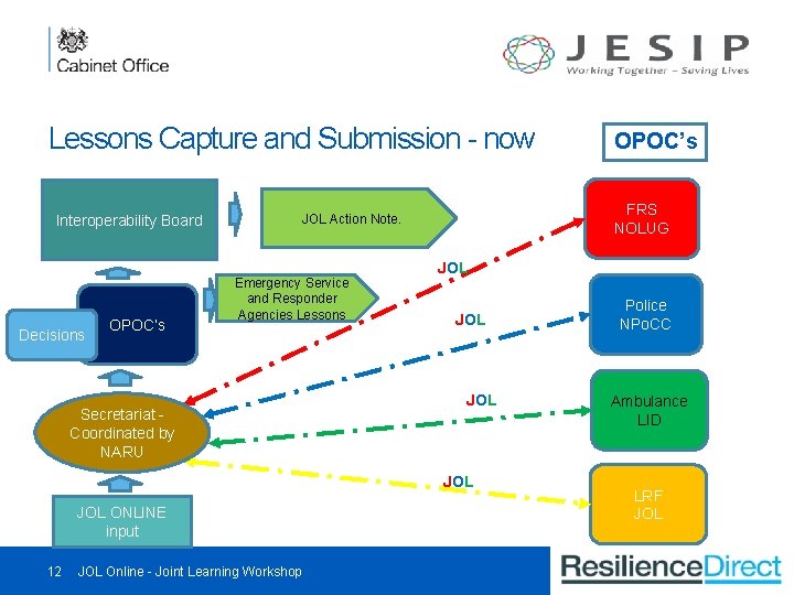Lessons Capture and Submission - now Interoperability Board Decisions OPOC’s FRS NOLUG JOL Action
