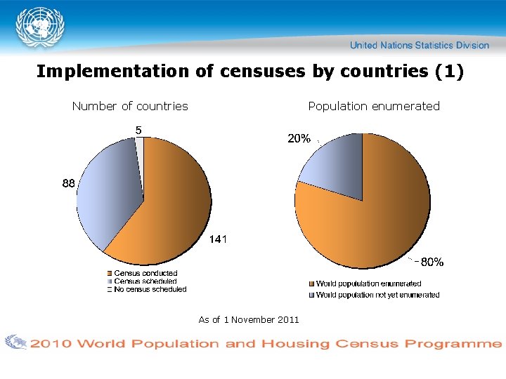 Implementation of censuses by countries (1) Number of countries Population enumerated As of 1