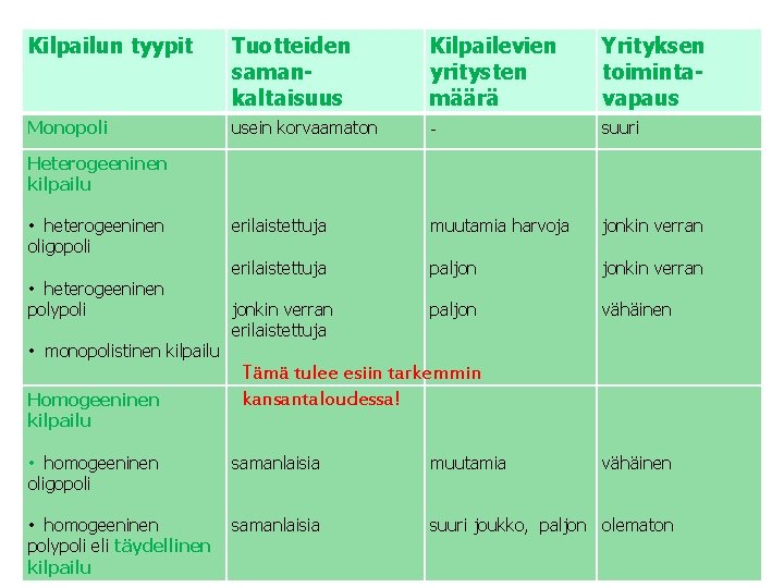 Kilpailun tyypit Tuotteiden samankaltaisuus Kilpailevien yritysten määrä Yrityksen toimintavapaus Monopoli usein korvaamaton - suuri