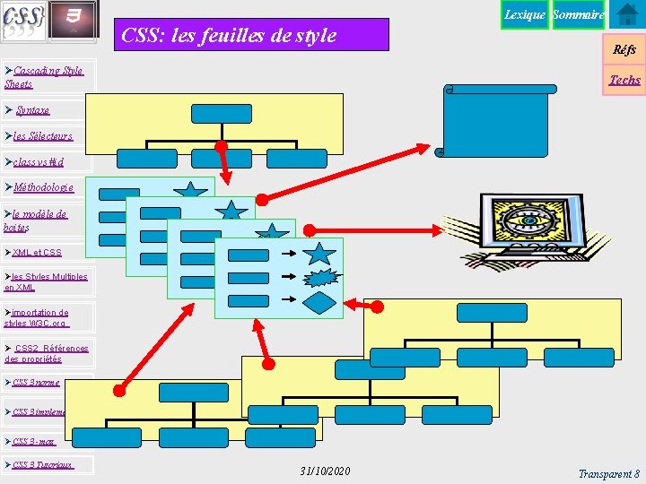 Lexique Sommaire CSS: les feuilles de style ØCascading Style Sheets Réfs Techs Ø Syntaxe