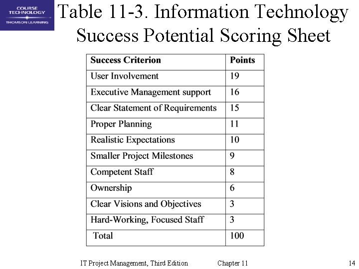 Table 11 -3. Information Technology Success Potential Scoring Sheet IT Project Management, Third Edition