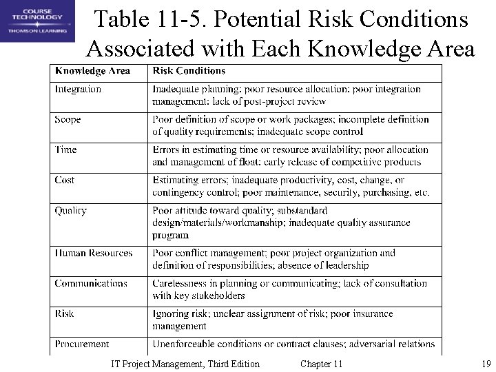 Table 11 -5. Potential Risk Conditions Associated with Each Knowledge Area IT Project Management,
