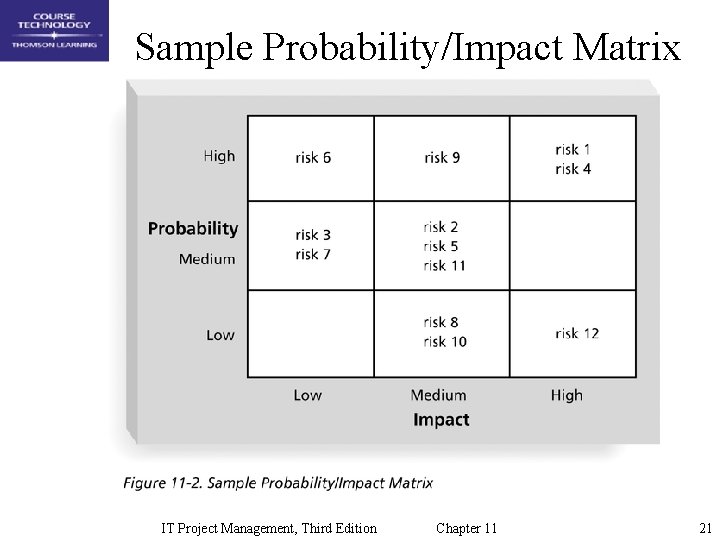 Sample Probability/Impact Matrix IT Project Management, Third Edition Chapter 11 21 