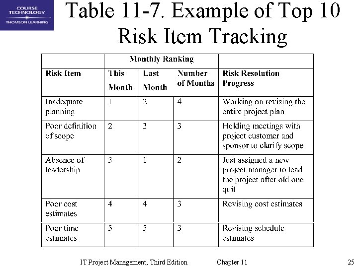 Table 11 -7. Example of Top 10 Risk Item Tracking IT Project Management, Third