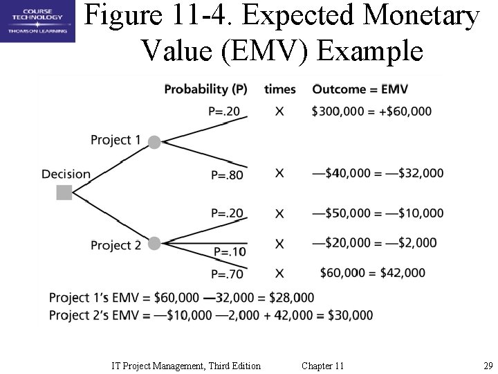 Figure 11 -4. Expected Monetary Value (EMV) Example IT Project Management, Third Edition Chapter