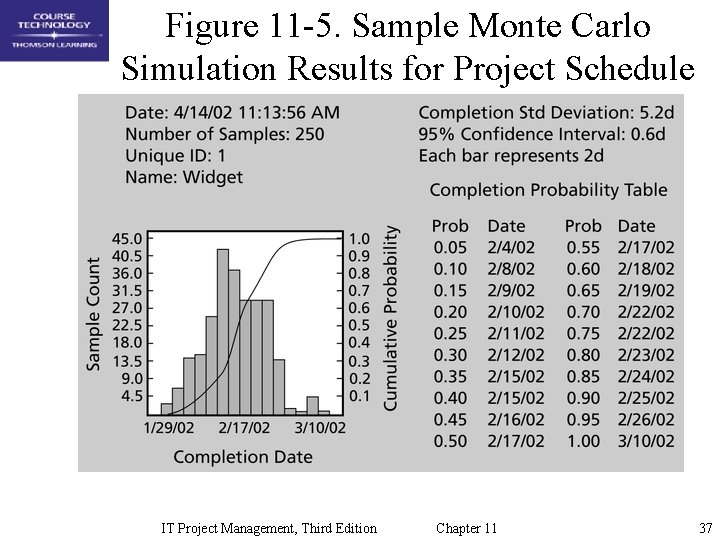 Figure 11 -5. Sample Monte Carlo Simulation Results for Project Schedule IT Project Management,