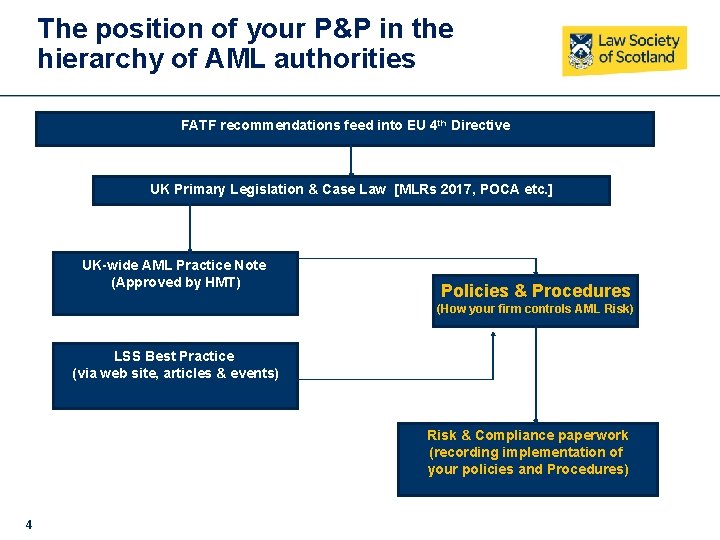 The position of your P&P in the hierarchy of AML authorities FATF recommendations feed
