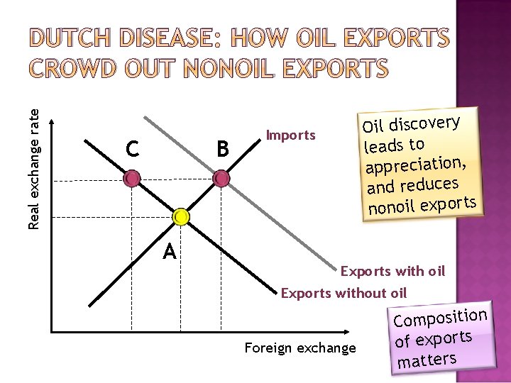 Real exchange rate DUTCH DISEASE: HOW OIL EXPORTS CROWD OUT NONOIL EXPORTS C B