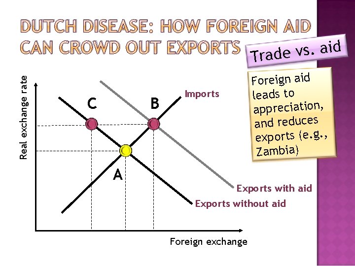 DUTCH DISEASE: HOW FOREIGN AID CAN CROWD OUT EXPORTS rade vs. aid Real exchange