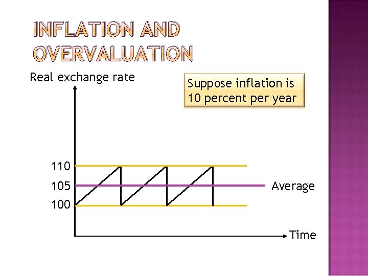 INFLATION AND OVERVALUATION Real exchange rate Suppose inflation is 10 percent per year 110