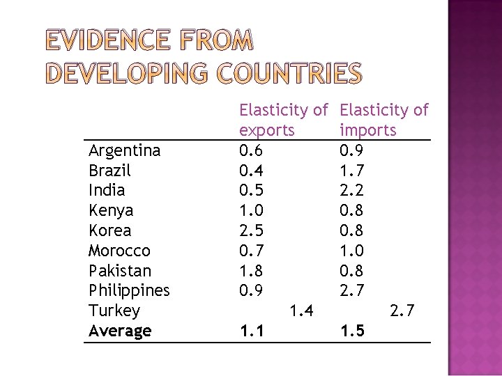 EVIDENCE FROM DEVELOPING COUNTRIES Argentina Brazil India Kenya Korea Morocco Pakistan Philippines Turkey Average