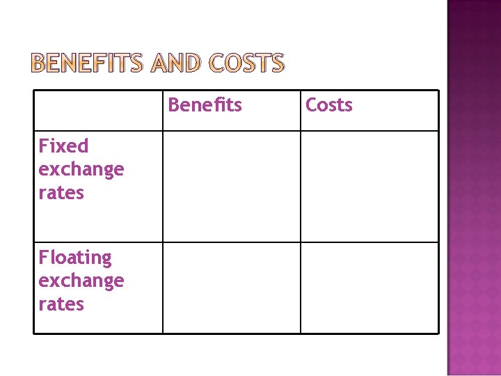 BENEFITS AND COSTS Benefits Fixed exchange rates Floating exchange rates Costs 