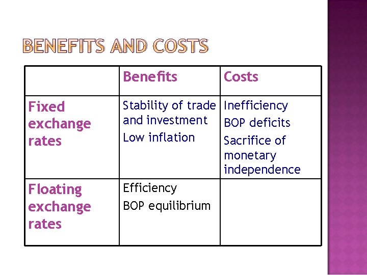 BENEFITS AND COSTS Benefits Costs Fixed exchange rates Stability of trade and investment Low