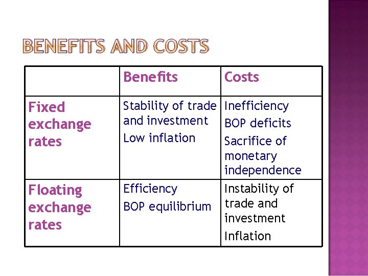 BENEFITS AND COSTS Benefits Fixed exchange rates Floating exchange rates Stability of trade and