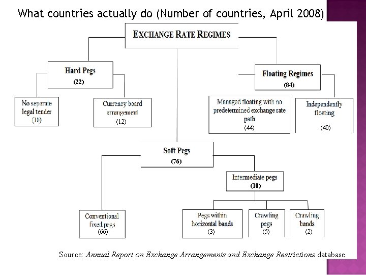 What countries actually do (Number of countries, April 2008) (22) (84) (12) (44) (40)