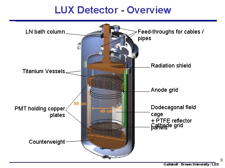 LUX Detector - Overview LN bath column Feed-throughs for cables / pipes Radiation shield