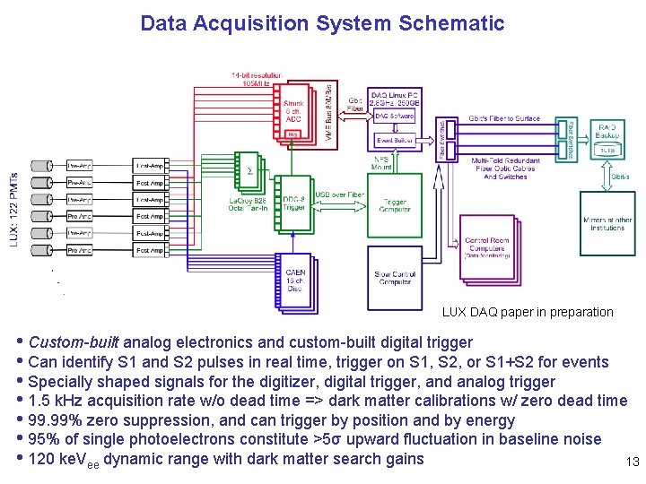 Data Acquisition System Schematic LUX DAQ paper in preparation • Custom-built analog electronics and