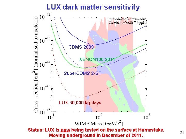 LUX dark matter sensitivity CDMS 2009 XENON 100 2011 Super. CDMS 2 -ST LUX