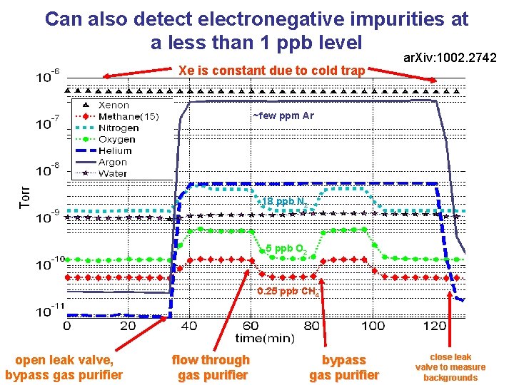 Can also detect electronegative impurities at a less than 1 ppb level Xe is