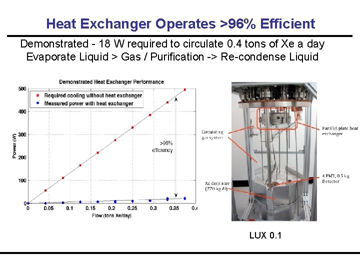 Heat Exchanger Operates >96% Efficient Demonstrated - 18 W required to circulate 0. 4