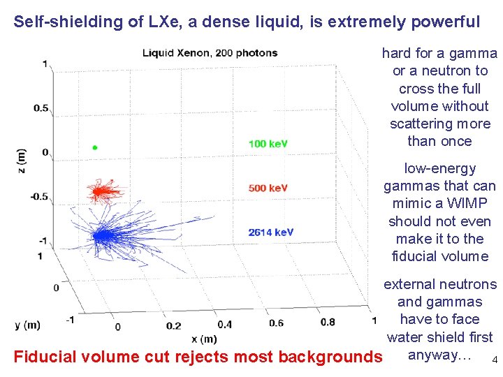 Self-shielding of LXe, a dense liquid, is extremely powerful hard for a gamma or