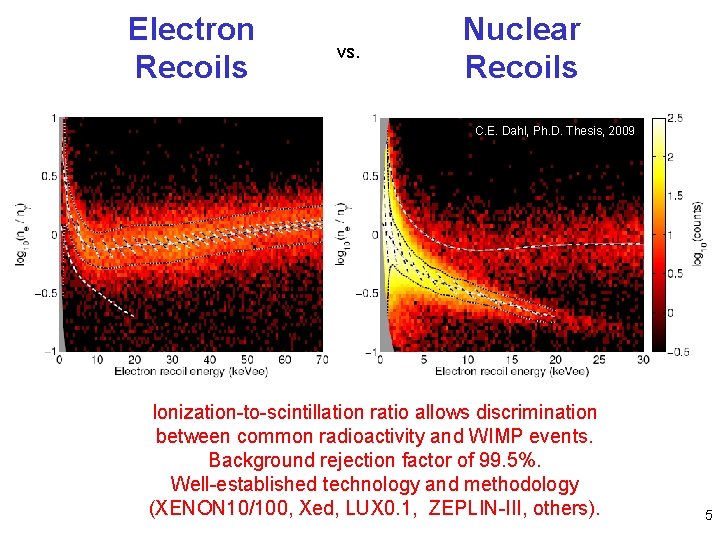 Electron Recoils vs. Nuclear Recoils C. E. Dahl, Ph. D. Thesis, 2009 Ionization-to-scintillation ratio