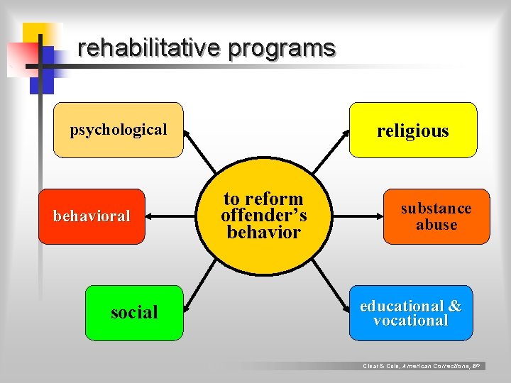 rehabilitative programs religious psychological behavioral social to reform offender’s behavior substance abuse educational & rehabilitative programs religious psychological behavioral social to reform offender’s behavior substance abuse educational &