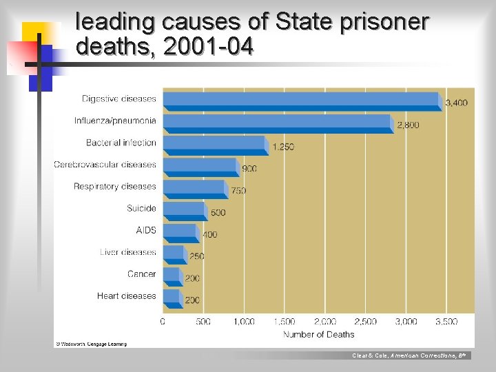 leading causes of State prisoner deaths, 2001 -04 Clear & Cole, American Corrections, 8 leading causes of State prisoner deaths, 2001 -04 Clear & Cole, American Corrections, 8