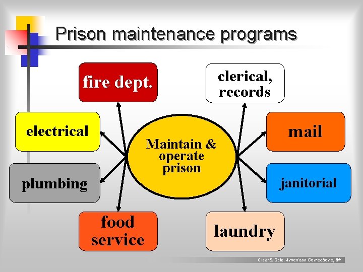 Prison maintenance programs clerical, records fire dept. electrical mail Maintain & operate prison plumbing Prison maintenance programs clerical, records fire dept. electrical mail Maintain & operate prison plumbing