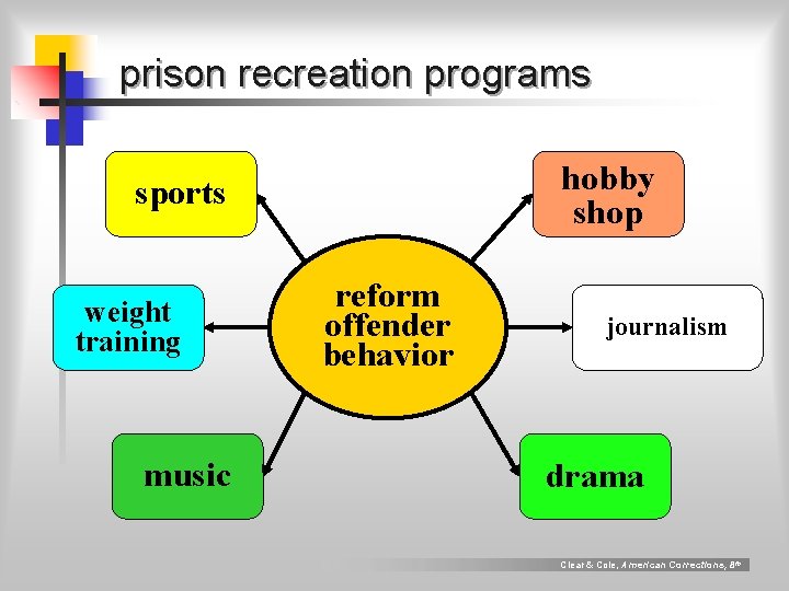 prison recreation programs hobby shop sports weight training music reform offender behavior journalism drama prison recreation programs hobby shop sports weight training music reform offender behavior journalism drama
