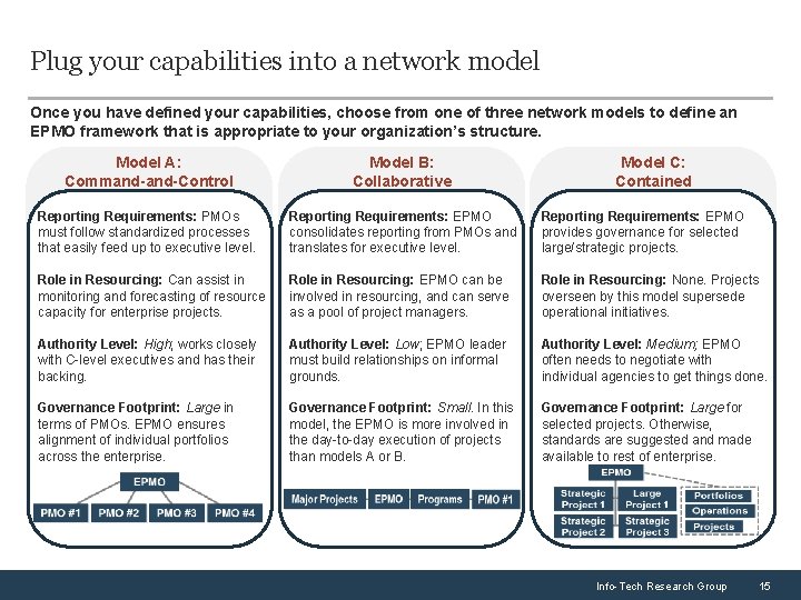 Plug your capabilities into a network model Once you have defined your capabilities, choose
