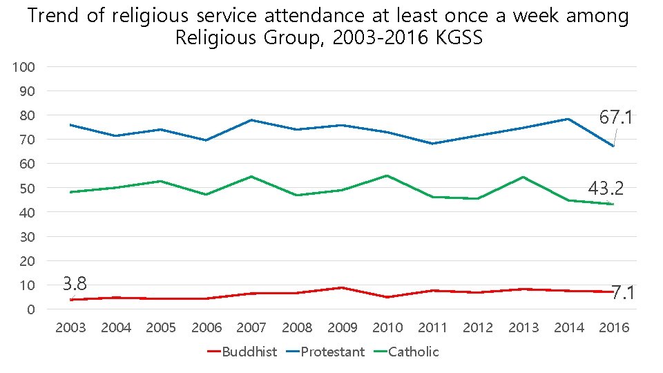 Trend of religious service attendance at least once a week among Religious Group, 2003