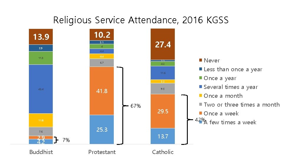 Religious Service Attendance, 2016 KGSS 10. 2 13. 9 27. 4 3. 1 4 Religious Service Attendance, 2016 KGSS 10. 2 13. 9 27. 4 3. 1 4