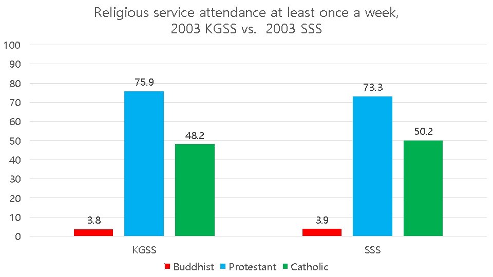 Religious service attendance at least once a week, 2003 KGSS vs. 2003 SSS 100 Religious service attendance at least once a week, 2003 KGSS vs. 2003 SSS 100