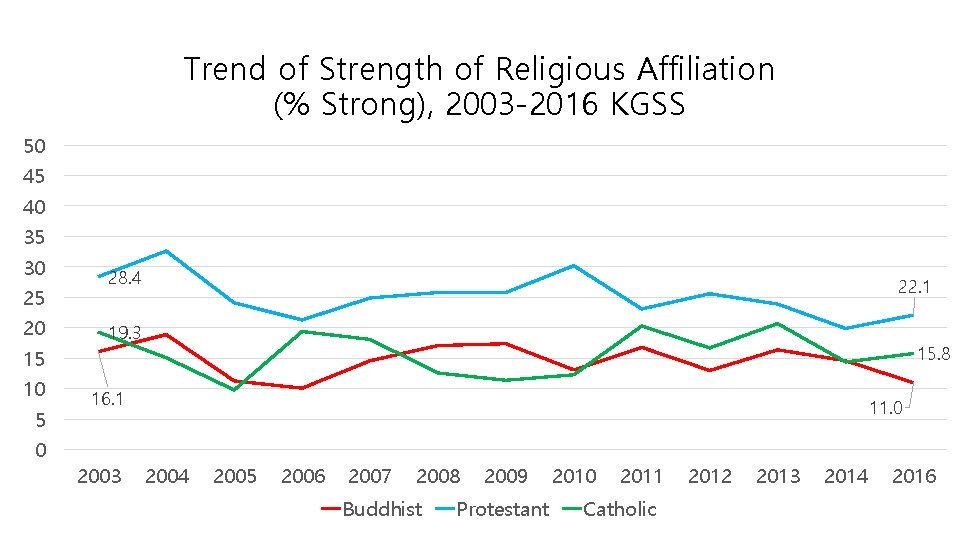 Trend of Strength of Religious Affiliation (% Strong), 2003 -2016 KGSS 50 45 40 Trend of Strength of Religious Affiliation (% Strong), 2003 -2016 KGSS 50 45 40