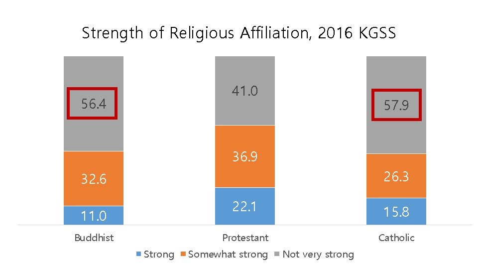 Strength of Religious Affiliation, 2016 KGSS 41. 0 56. 4 57. 9 36. 9