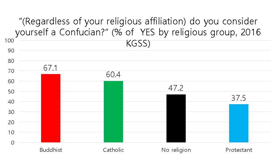 “(Regardless of your religious affiliation) do you consider yourself a Confucian? ” (% of