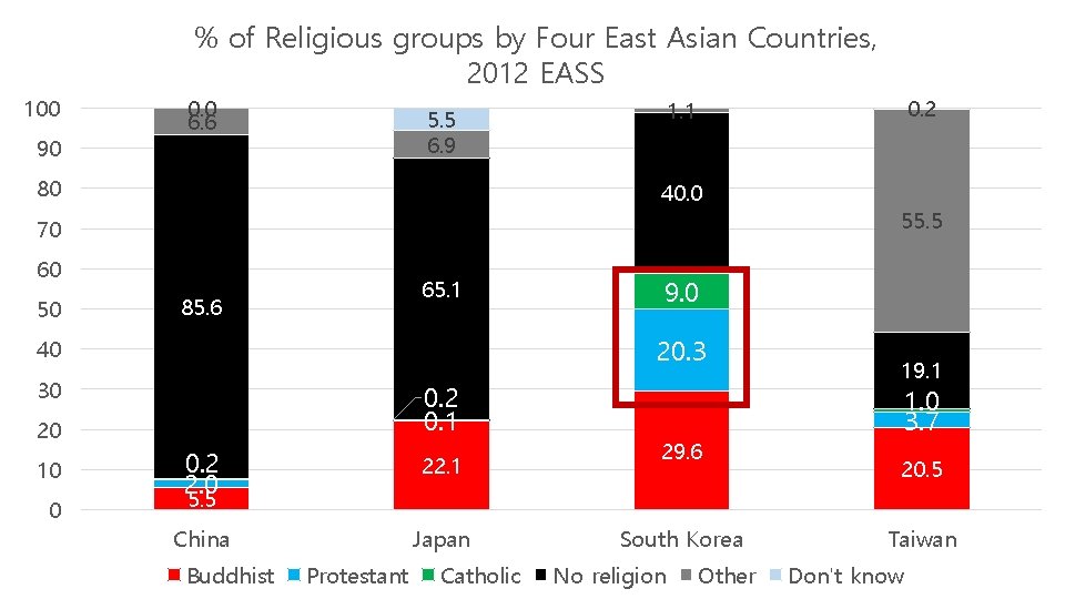 % of Religious groups by Four East Asian Countries, 2012 EASS 100 90 0. % of Religious groups by Four East Asian Countries, 2012 EASS 100 90 0.