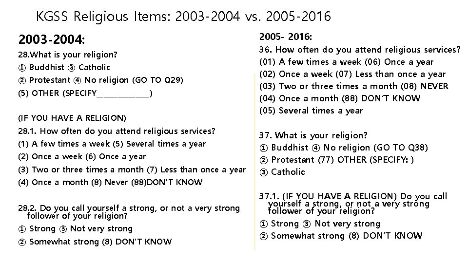 KGSS Religious Items: 2003 -2004 vs. 2005 -2016 2003 -2004: 28. What is your