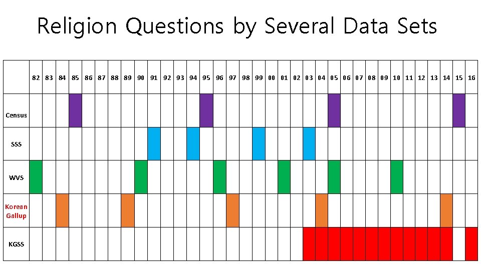 Religion Questions by Several Data Sets 　 Census 82 83 84 85 86 87