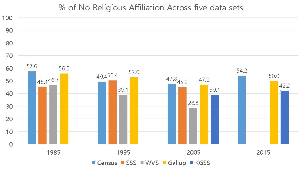 % of No Religious Affiliation Across five data sets 100 90 80 70 60