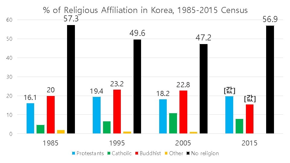% of Religious Affiliation in Korea, 1985 -2015 Census 57. 3 60 49. 6