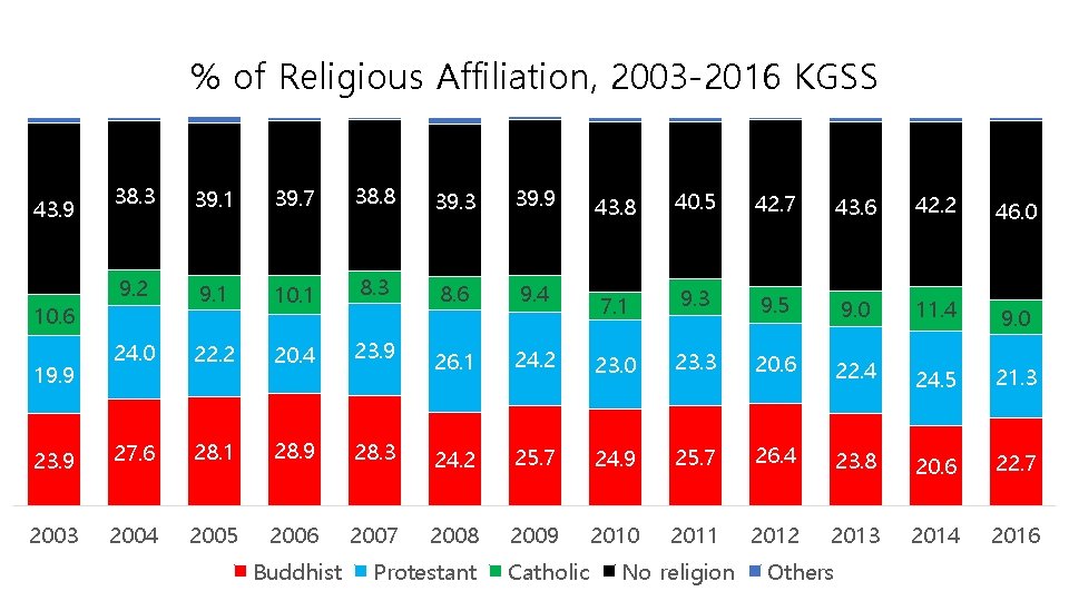 % of Religious Affiliation, 2003 -2016 KGSS 38. 3 39. 1 39. 7 38.