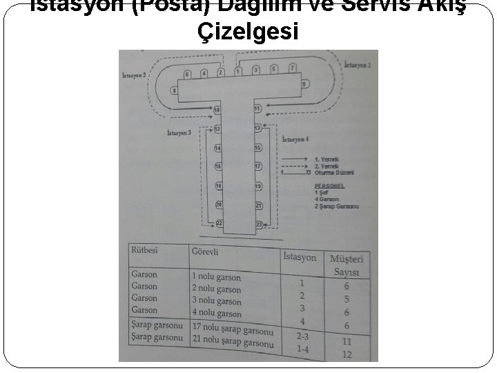 İstasyon (Posta) Dağılım ve Servis Akış Çizelgesi 