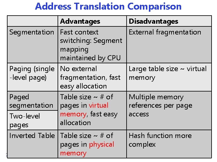 Address Translation Comparison Advantages Disadvantages Segmentation Fast context External fragmentation switching: Segment mapping maintained Address Translation Comparison Advantages Disadvantages Segmentation Fast context External fragmentation switching: Segment mapping maintained