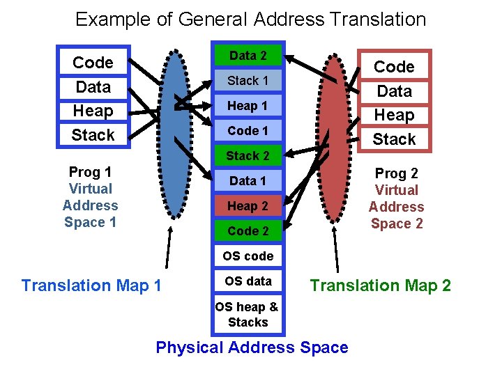Example of General Address Translation Data 2 Code Data Heap Stack 1 Heap 1 Example of General Address Translation Data 2 Code Data Heap Stack 1 Heap 1
