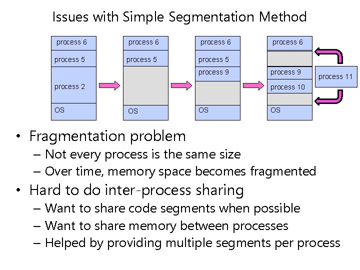 Issues with Simple Segmentation Method process 6 process 5 process 9 process 2 OS Issues with Simple Segmentation Method process 6 process 5 process 9 process 2 OS