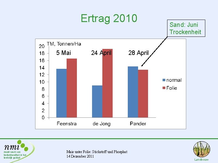 Ertrag 2010 5 Mai maakt werk van bodemkwaliteit in het landelijk gebied 24 April